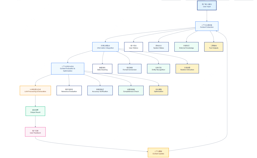 上下文工程是什么？一文读懂