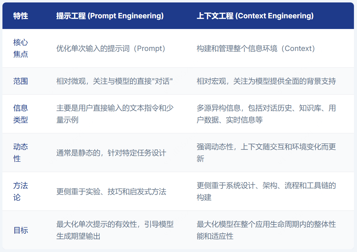 上下文工程是什么？一文读懂