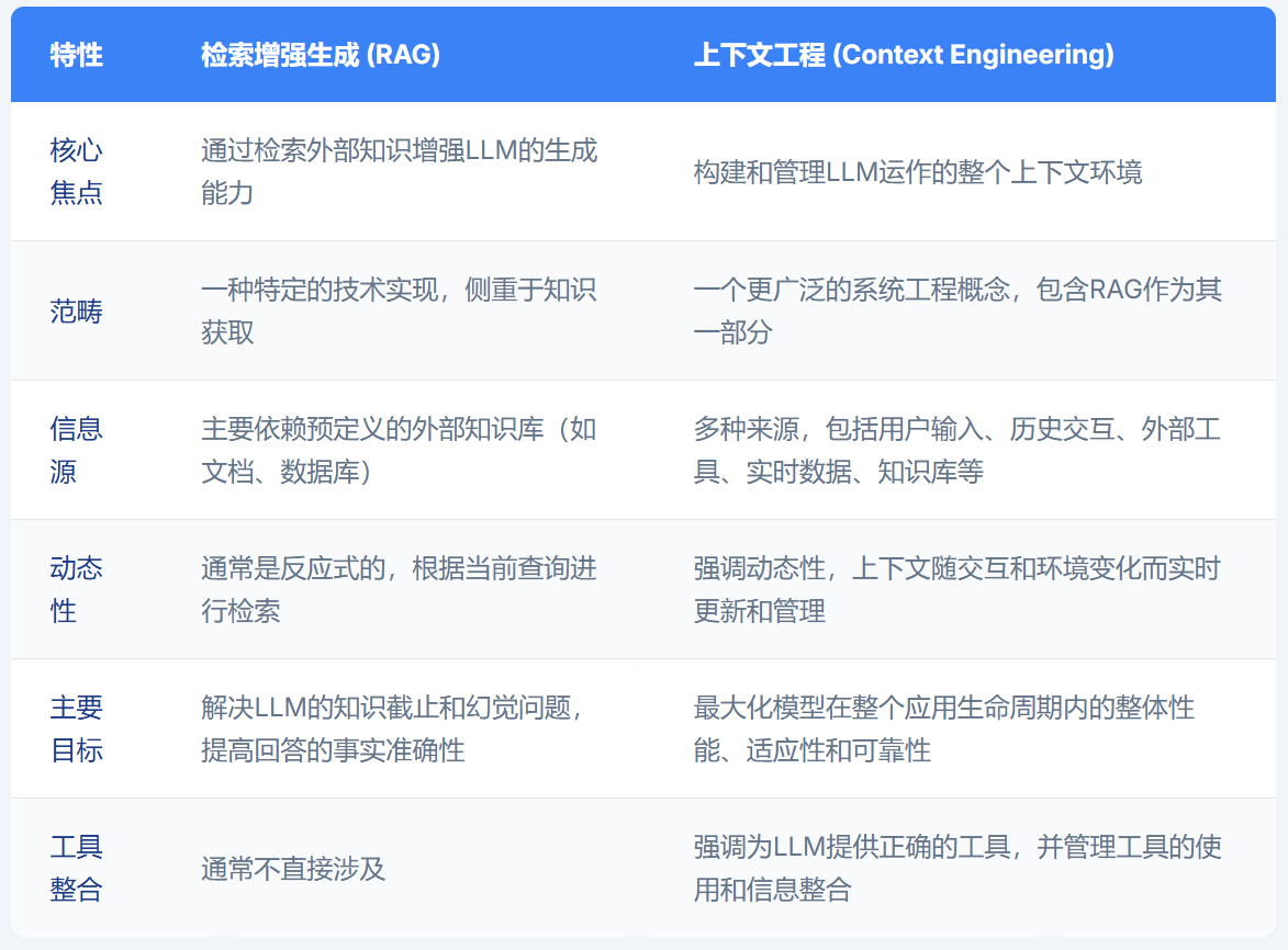 上下文工程是什么？一文读懂